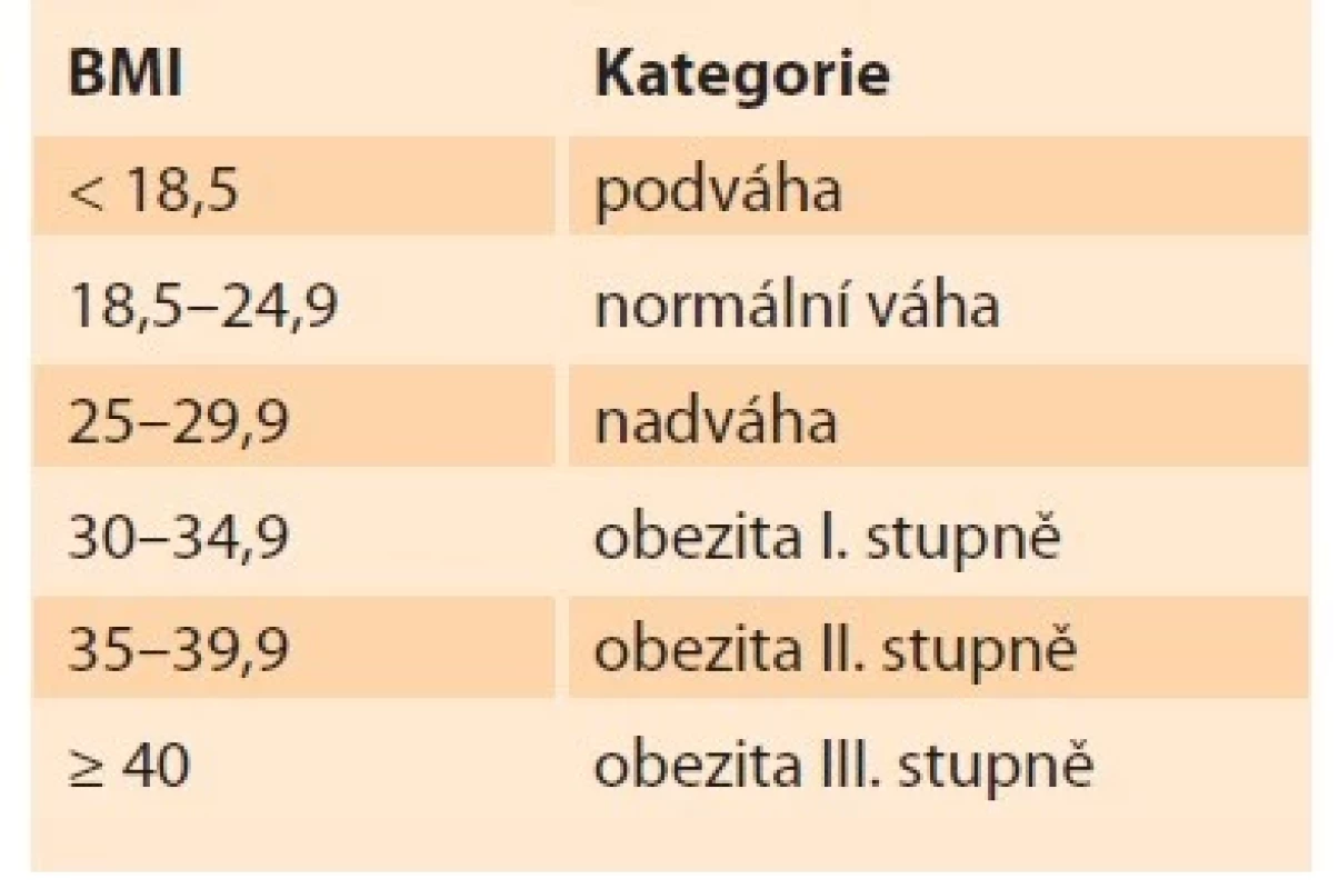 Index tělesné hmotnosti
(BMI).<br>
Tab. 1. Body mass index (BMI).