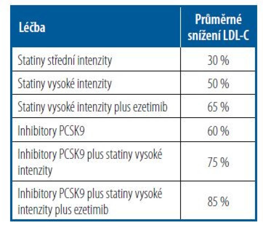 Intenzita léčby snižující hladinu
lipidů [Upraveno podle 7]