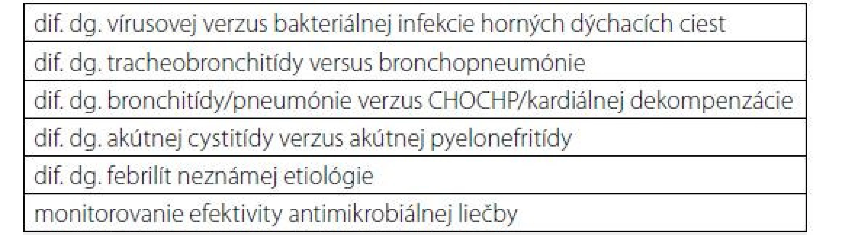Indikácie na stanovenie sérovej hladiny CRP