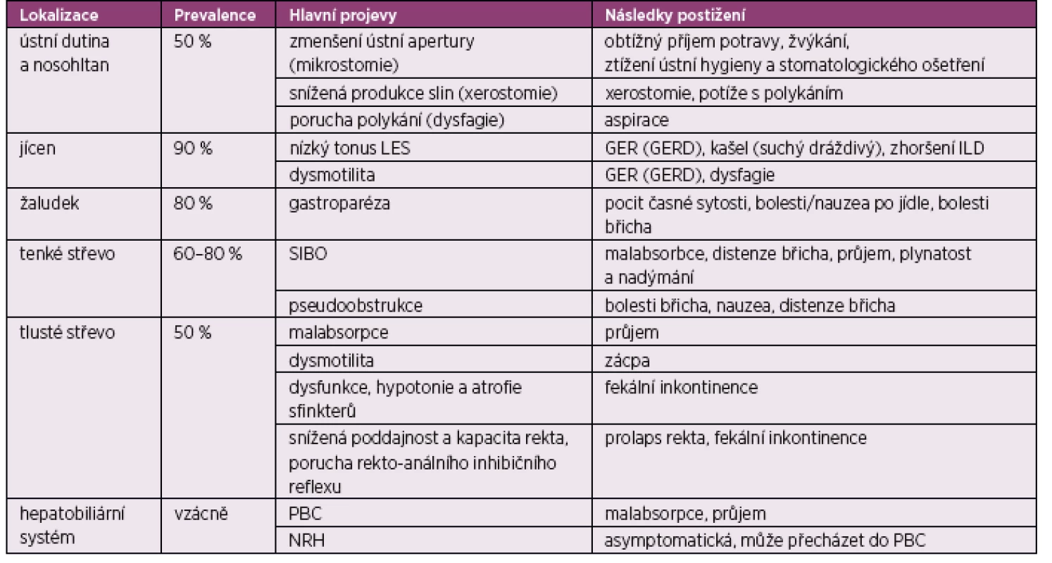 Postižení GIT podle orgánové manifestace (podle Miller JB, et al. Gastrointestinal involvement in systemic sclerosis: an update.
J Clin Rheumatol 2018; 24(6): 328–337)