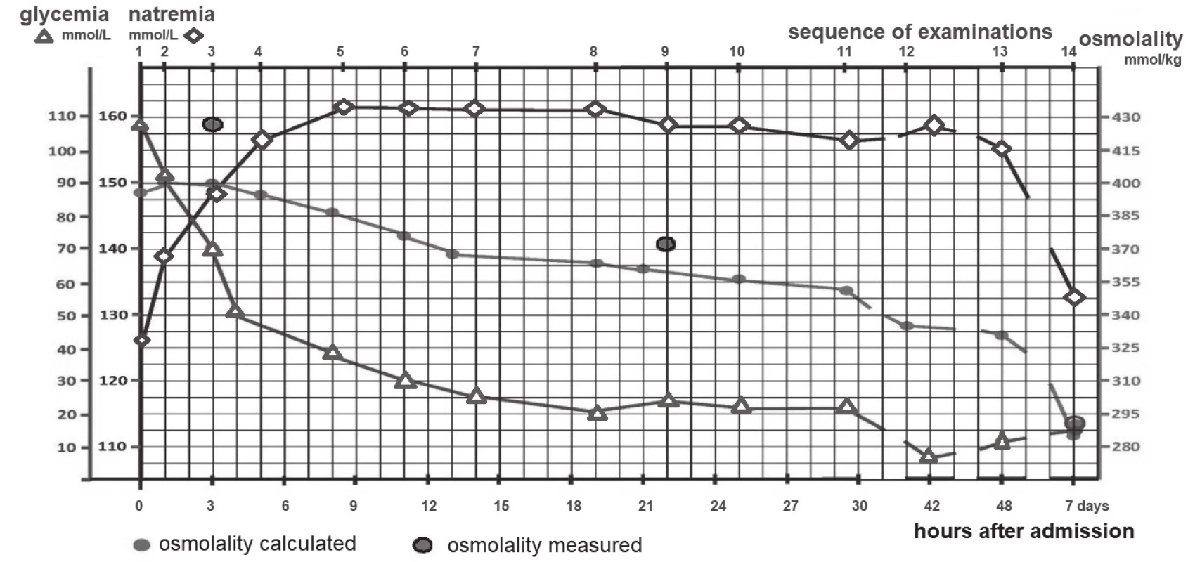 The schema of glycemia, natremia and serum osmolality in dehydrated patient with extreme value of glycemia at admission
to metabolic ICU. There was nonhypotonic hyponatremia caused by extreme values of glucose. Succesful decrease of
glucose is accompanied by elevation of natremia to high values in severely dehydrated patient [13].