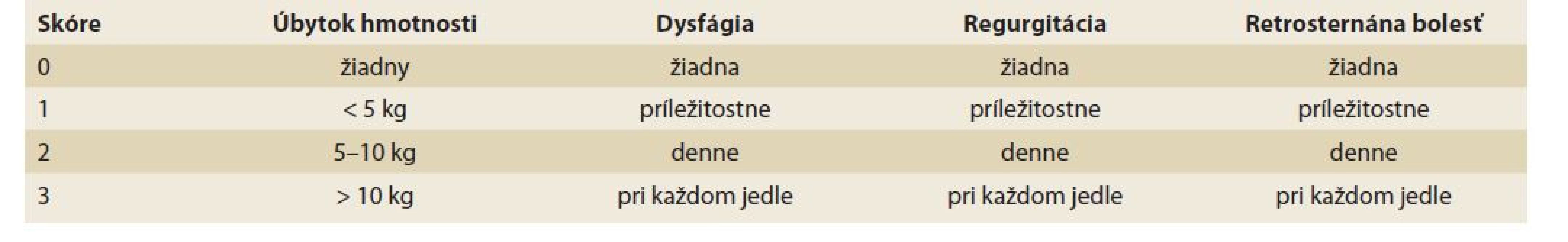 Eckardtovo symptómové skóre [17].
Tab. 1. Eckardt symptom score [17].