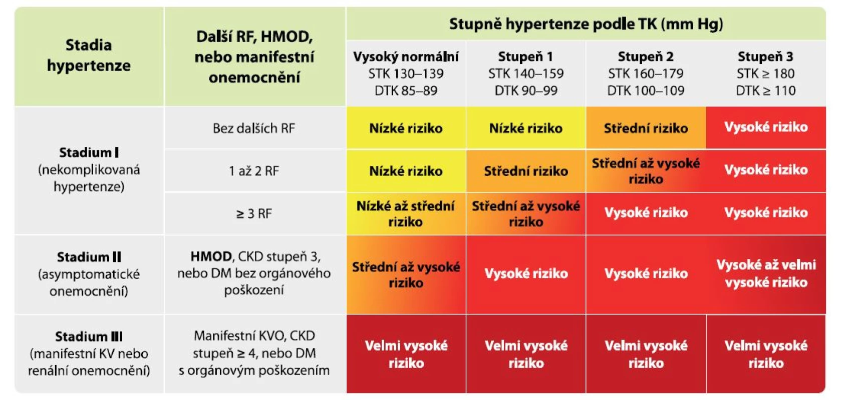 Vliv vzniku orgánového poškození na kardiovaskulární riziko