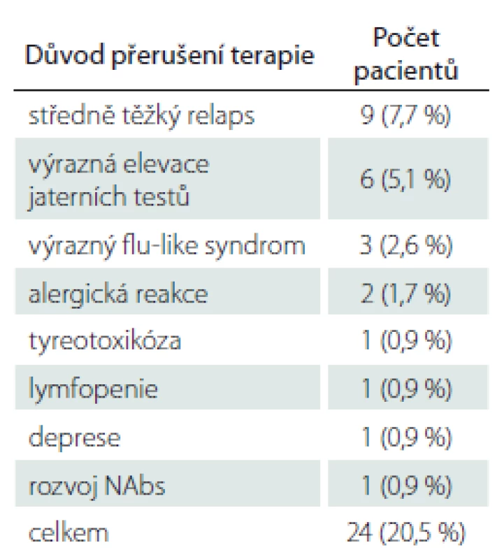 Důvody pro přerušení terapie
pegylovaného interferonu beta 1-a.