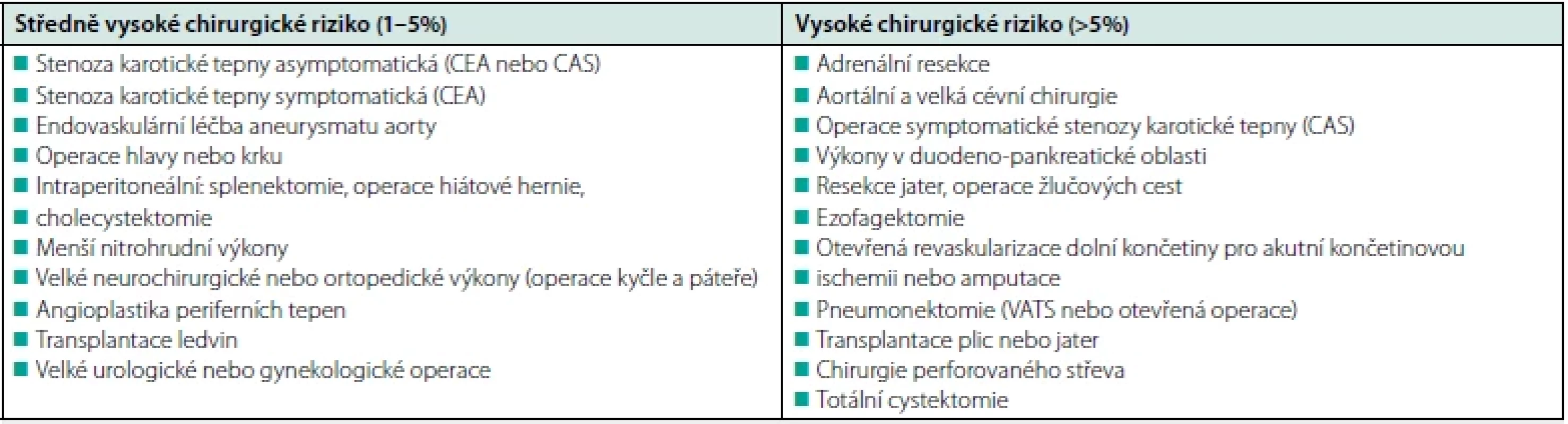 Příklady operačních výkonů se středním (vlevo) a vysokým (vpravo) chirurgickým rizikem
