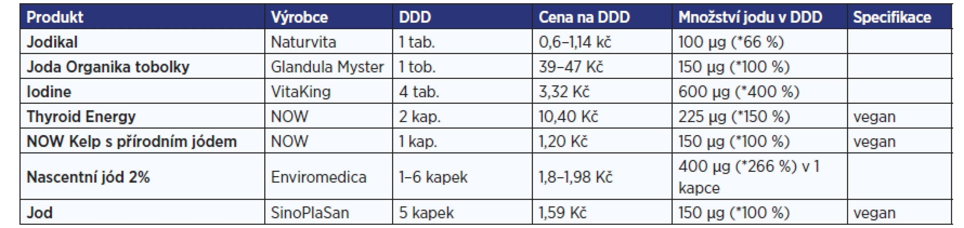 Doplňky stravy s obsahem jodu bez specifikace pro užívání