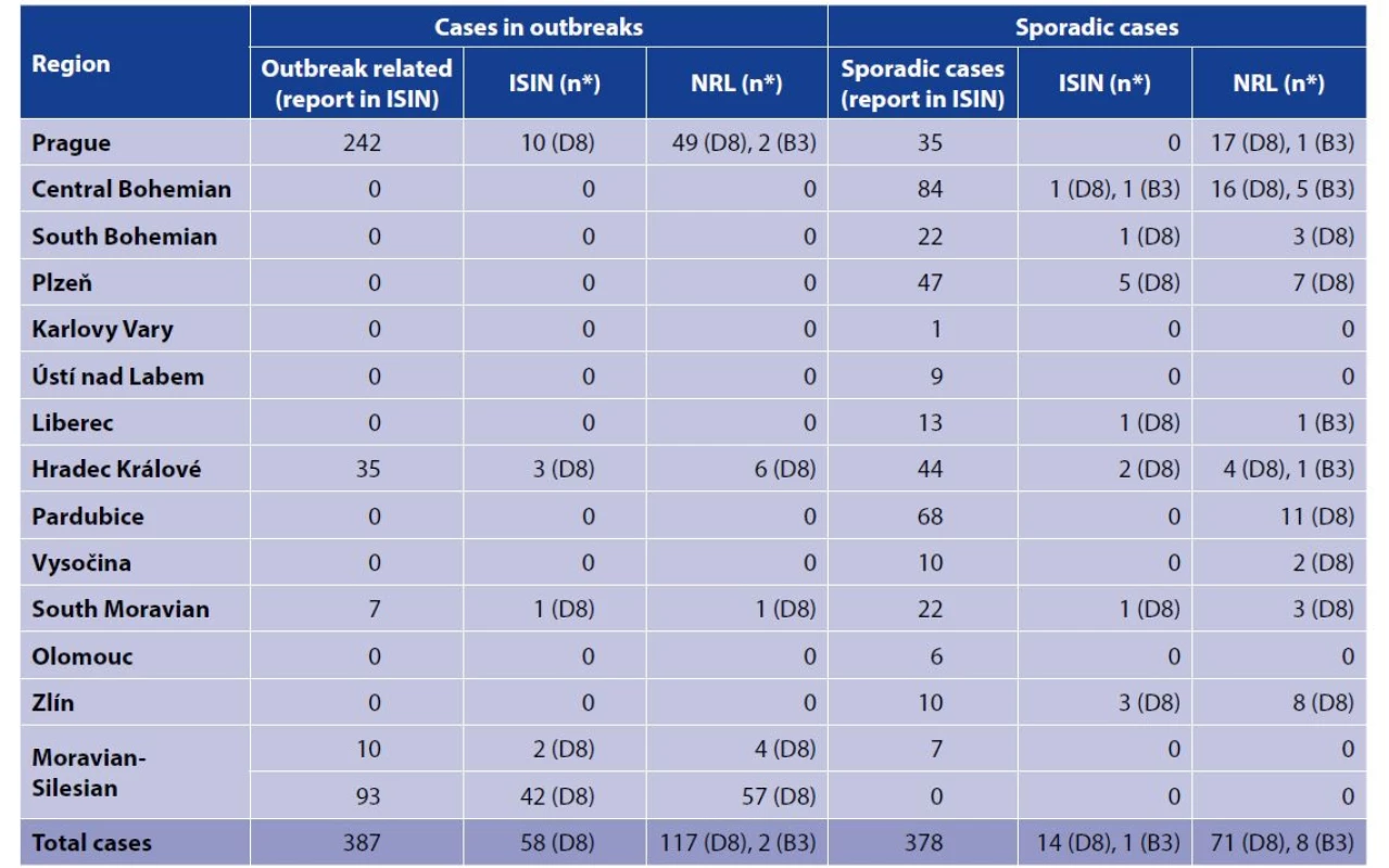 Number of reported measles cases by reported source, genotype, region and epidemiological settings in the Czech Republic,
January 1, 2018 until June 30, 2019