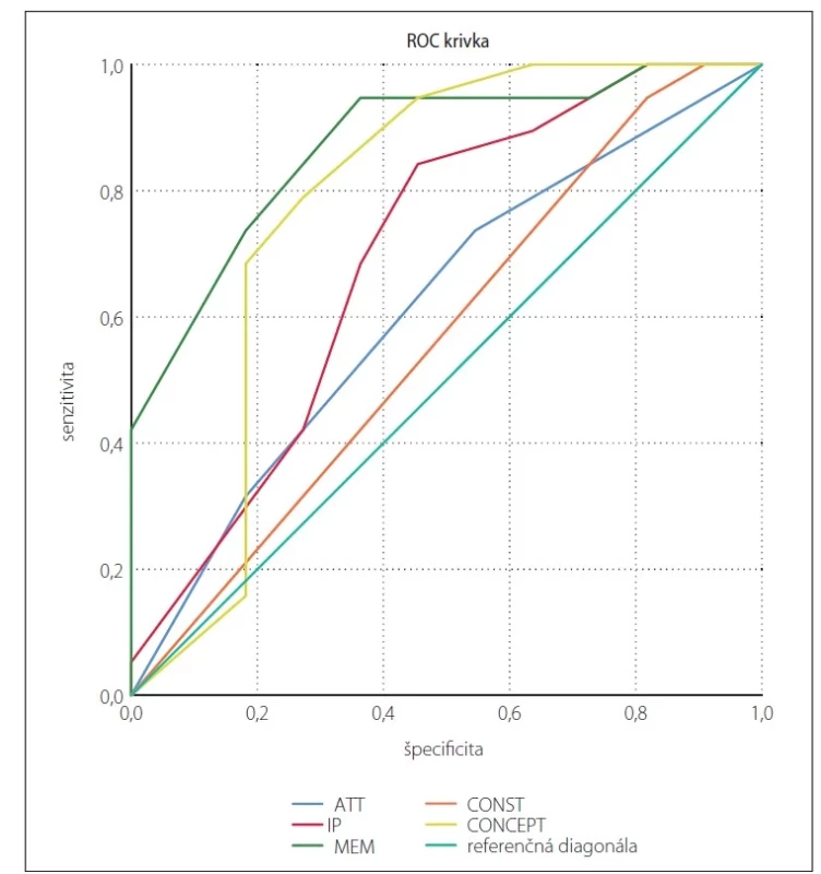 ROC krivky pre jednotlivé subtesty DRS-2 – PCh vs. PCh-MCI. Najlepšiu diskriminačnú
silu majú subtesty pamäť a konceptualizácia.<br>
ATT – pozornosť; CONST – konštrukcia; CONCEPT – konceptualizácia; DRS-2 – Dementia Rating
Scale-2; IP – iniciácia/perseverácia; MCI – mierna kognitívna porucha; MEM – pamäť;
PCh – Parkinsonova choroba; ROC – receiver operating characteristic<br>
Fig. 1. ROC curves for particular DRS-2 subtests – PD vs. PD-MCI. The most discrimination
power was shown for memory and conceptualization subtests.<br>
ATT – attention; CONST – construction; CONCEPT – conceptualization; DRS-2 – Dementia Rating
Scale-2; IP – initiation/perseveration; MCI – mild cognitive impairment; MEM – memory;
PD – Parkinson‘s disease; ROC – receiver operating characteristic