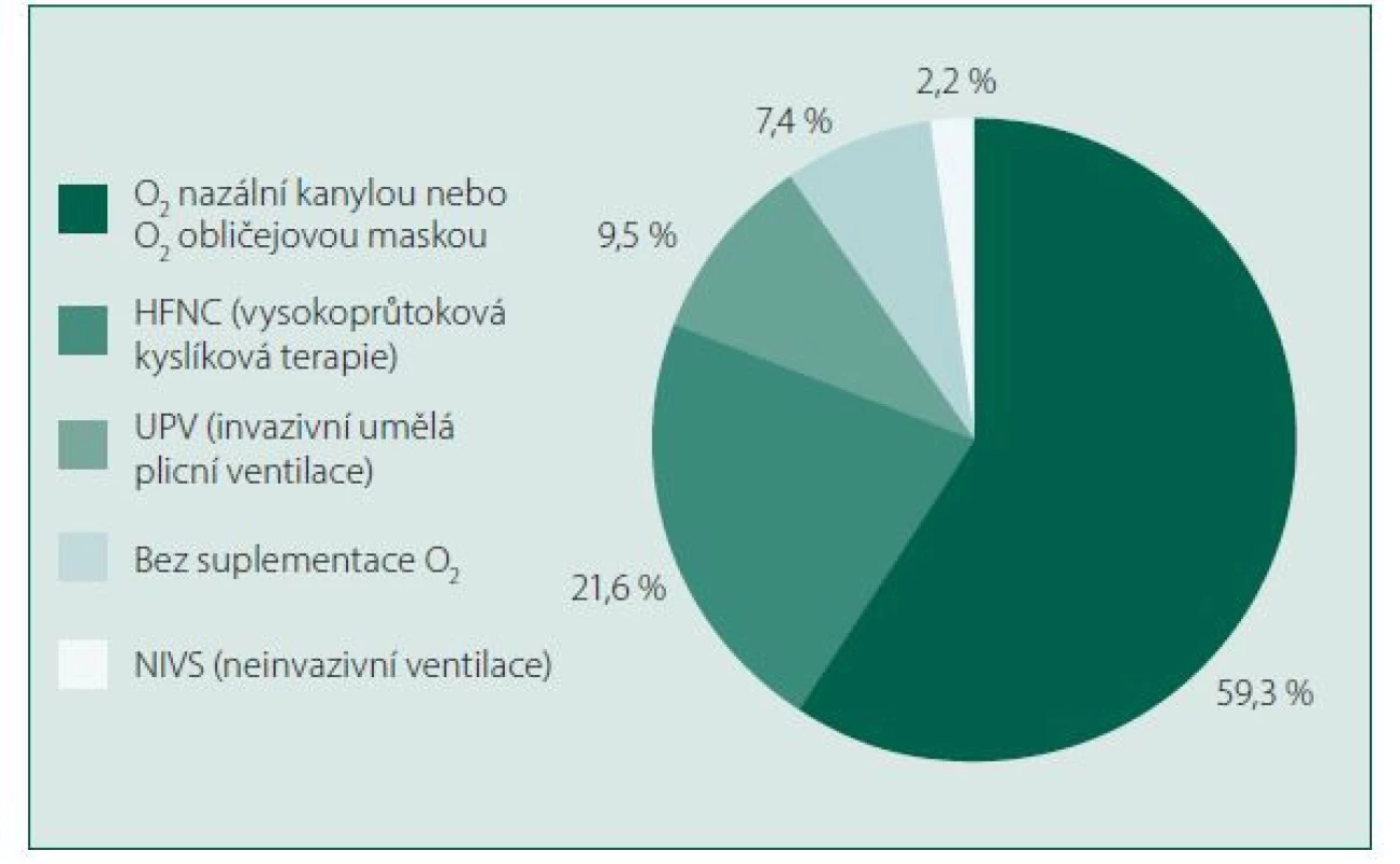 Tíže pacientů indikující podávání kortikoidů