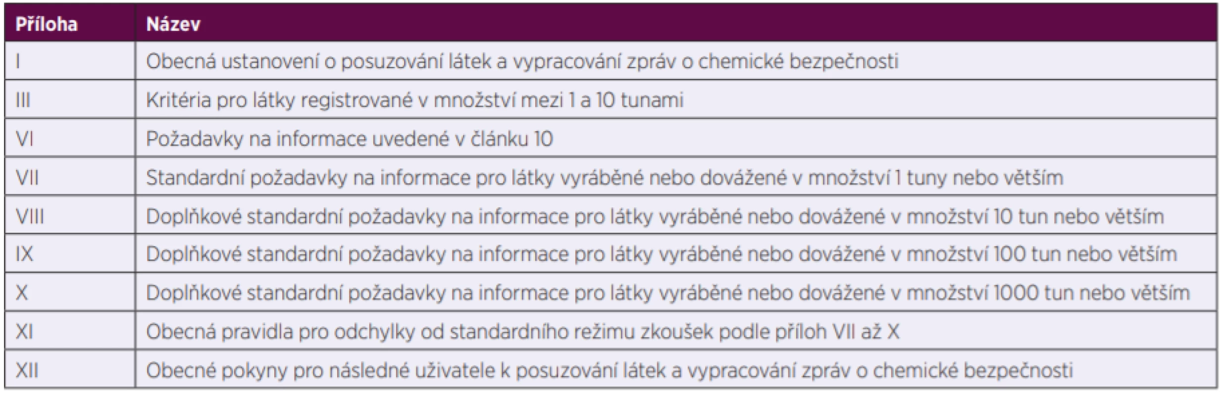 Přílohy nařízení REACH podléhající změnám s ohledem na různé nanoformy látek 
