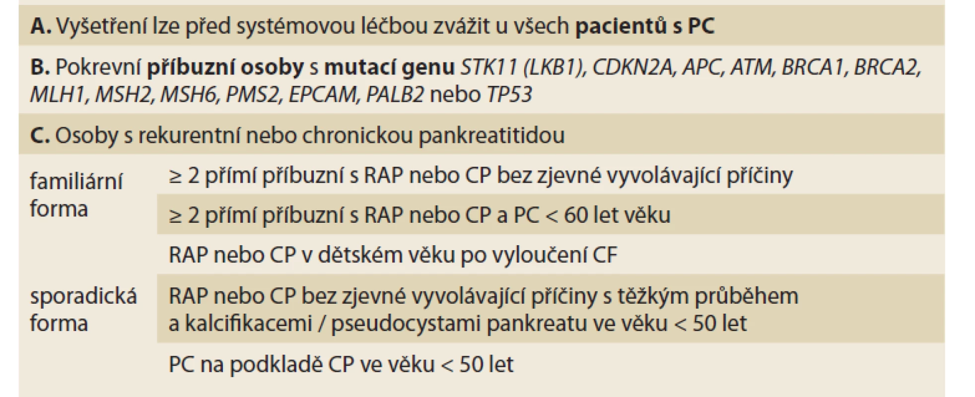 Indikační kritéria k provedení genetického vyšetření v rámci HEPACAS
[8,9,28,29].<br>
Tab. 1. Indication criteria for performing genetic testing within HEPACAS
[8,9,28,29].