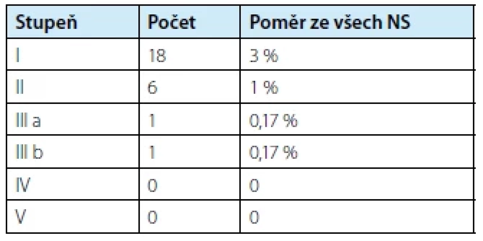 Komplikace dle Clavien-Dindo klasifikace <br> 
Tab. 3. Complications by Clavien-Dindo classification