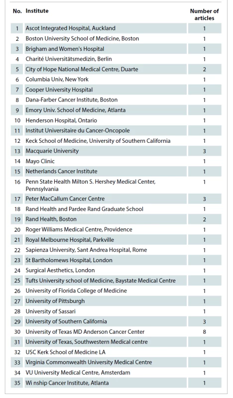 Institutes of origin of the articles.
