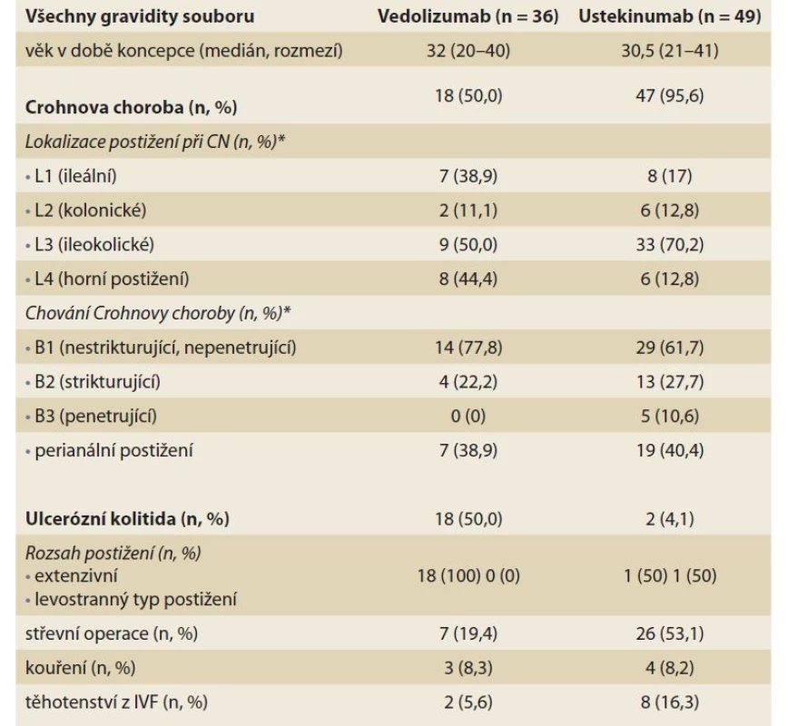 Demografické a klinické údaje pacientek.<br>
Tab. 1. Demographic and clinical data of patients.