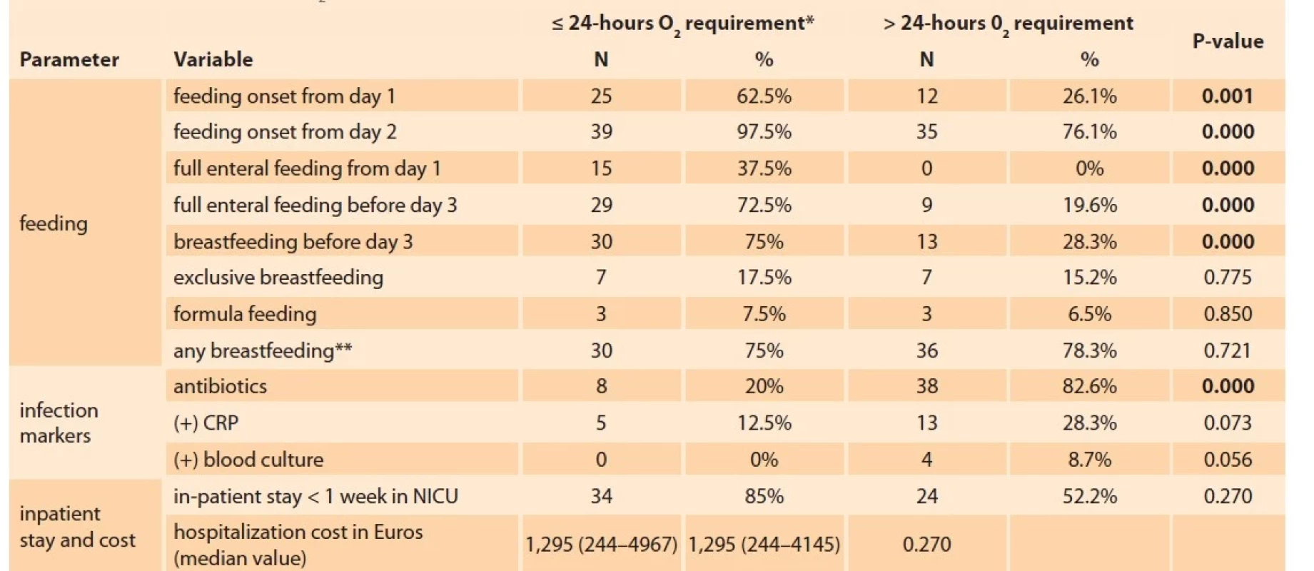 Medical and socio-economic parameters of full term babies admitted in the NICU in relation with O2 requirement.<br>
Tab. 2. Zdravotní a socioekonomické parametry donošených dětí přijatých na novorozenecké JIP
v souvislosti s požadavkem O2.