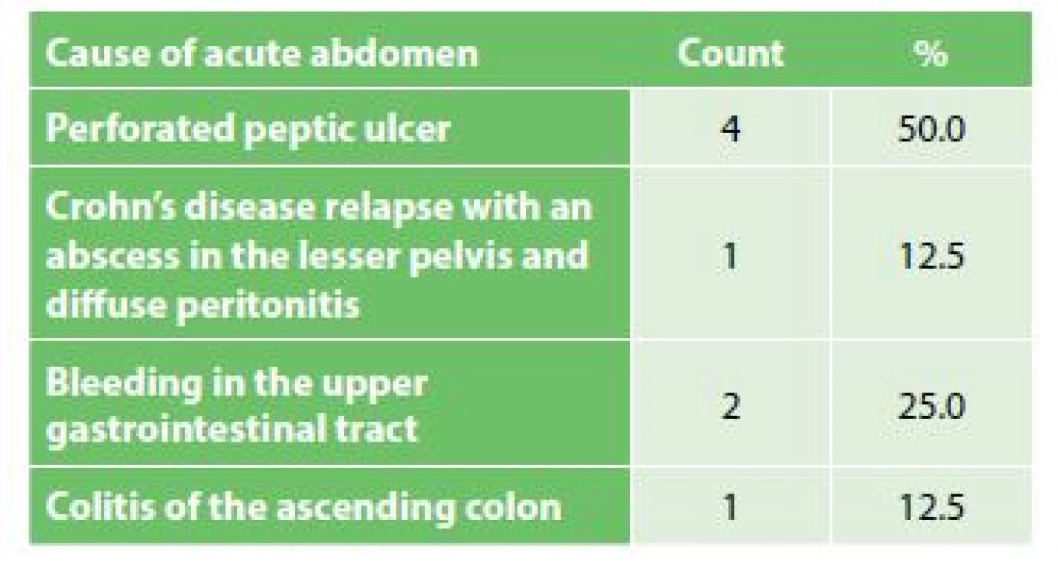 Zastoupení příčin NPB v naší sestavě<br>
Tab. 2: Acute abdomen causes in our set