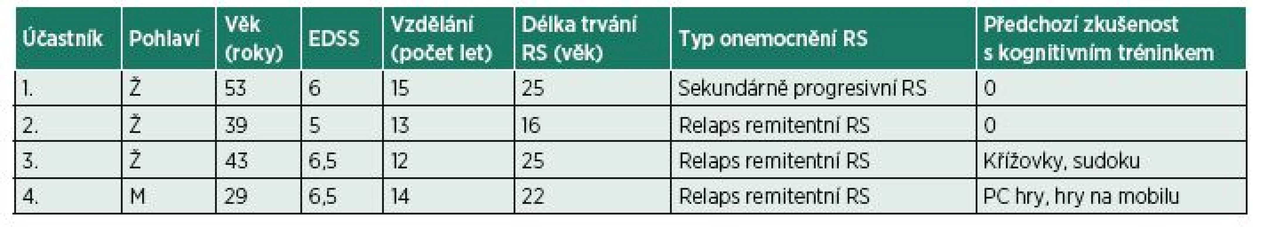 Charakteristika účastníků studie.