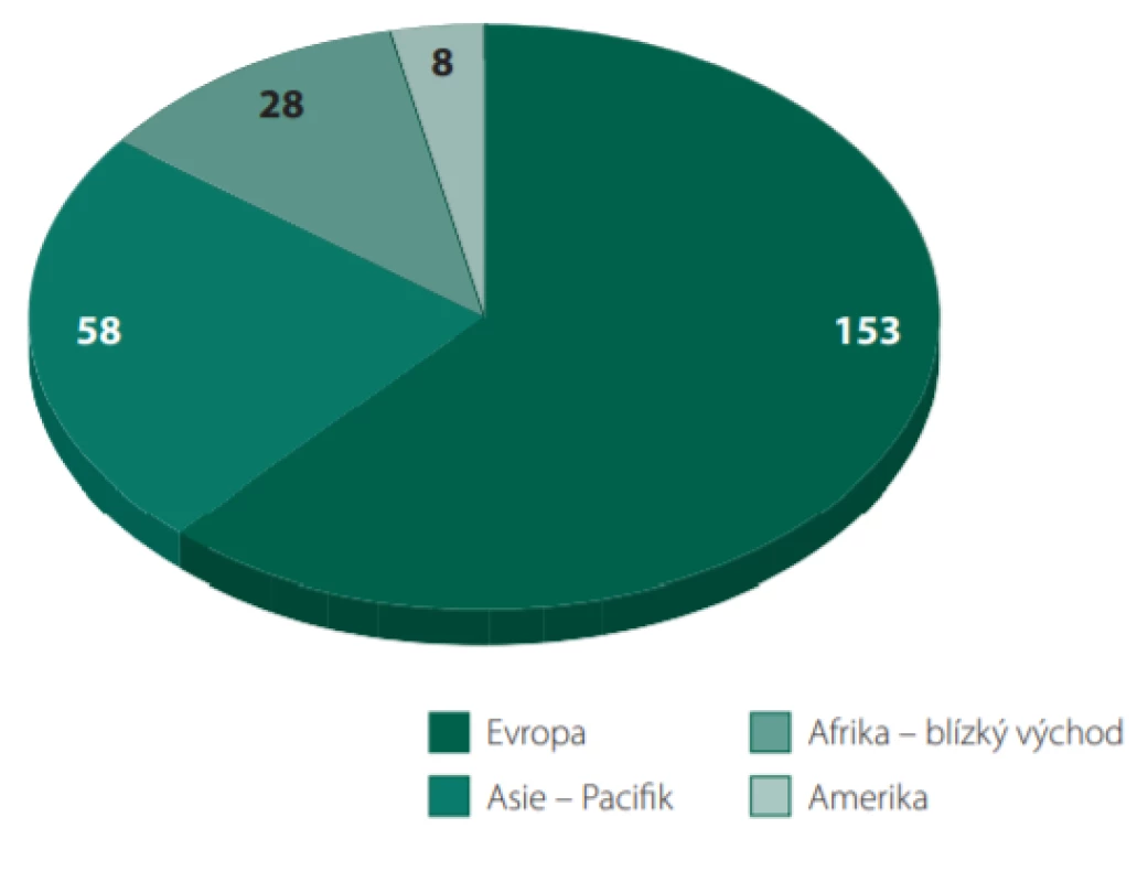 Počty uchádzačov z jednotlivých kontinentov v r. 2018