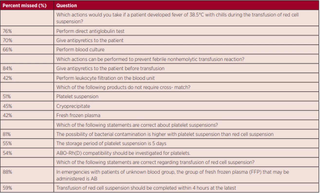  Correct answers not recognized as correct by the students
