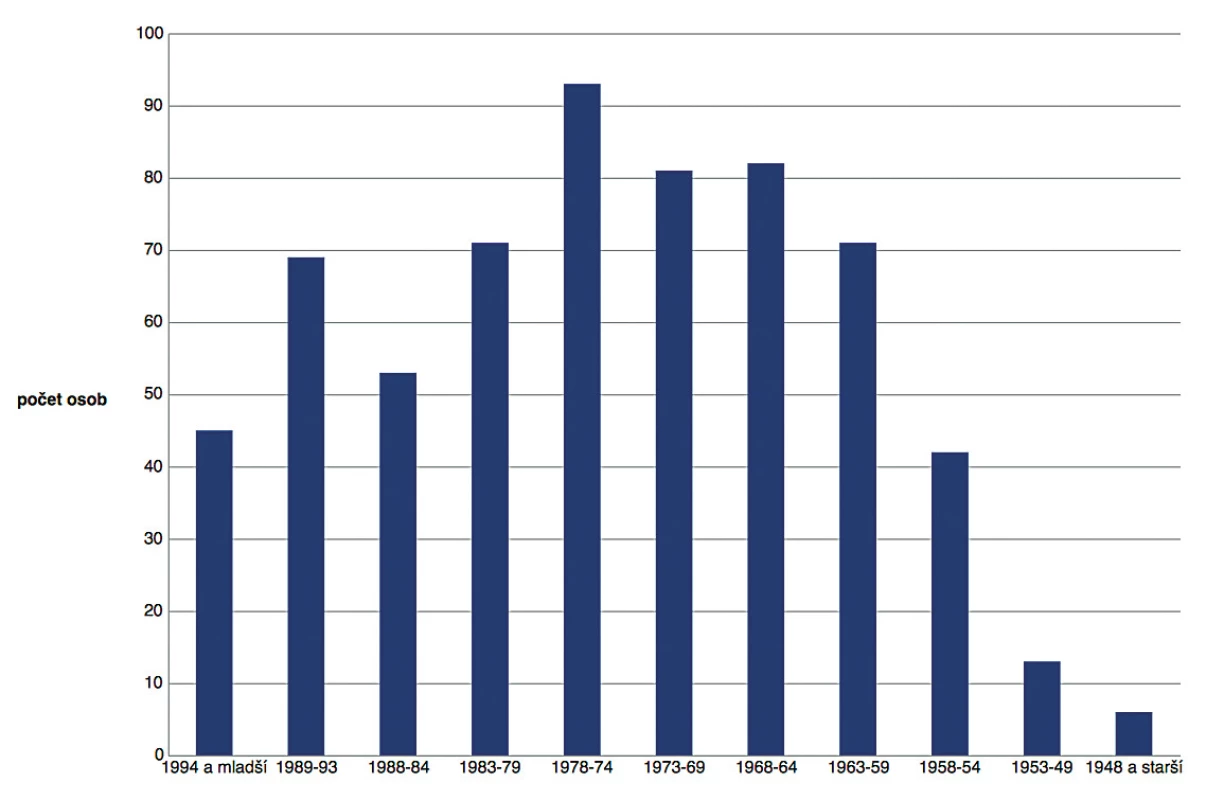 Počty vyšetřených vzorků podle věku<br>
Figure 1. Numbers of samples analysed, by age