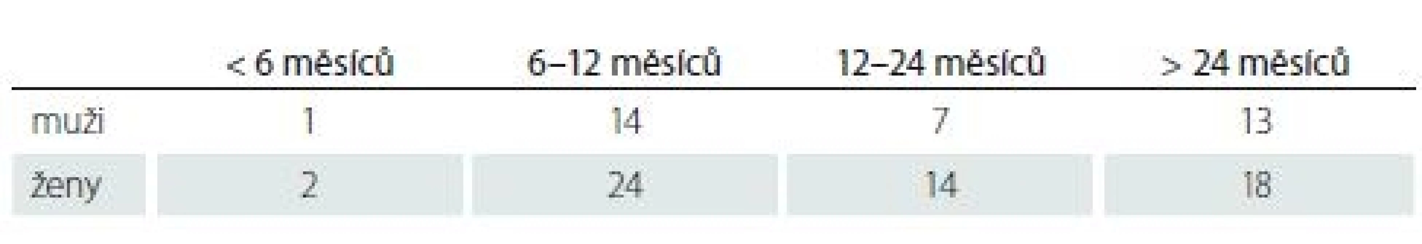 Délka obtíží v závislosti na pohlaví (p = NS).