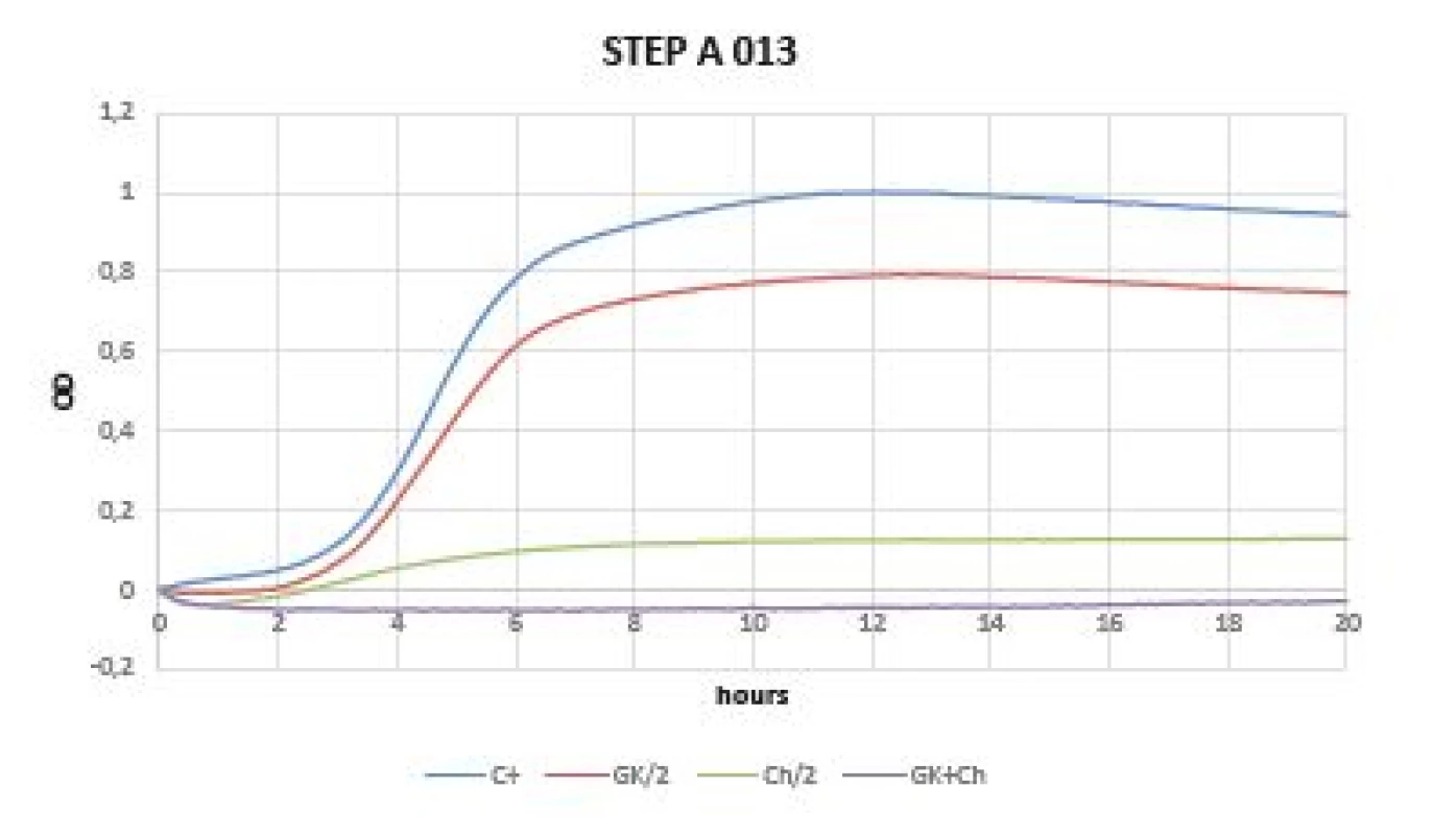 Optical density (OD) measurement dynamics within 20 hours
in <i>Staphylococcus epidermidis</i> A 013 strain
Curves (C+ control, GK/2 Gum Karaya in double dilution, Ch/2
chitosan in double dilution, GK+Ch Gum Karaya and chitosan
mixture).