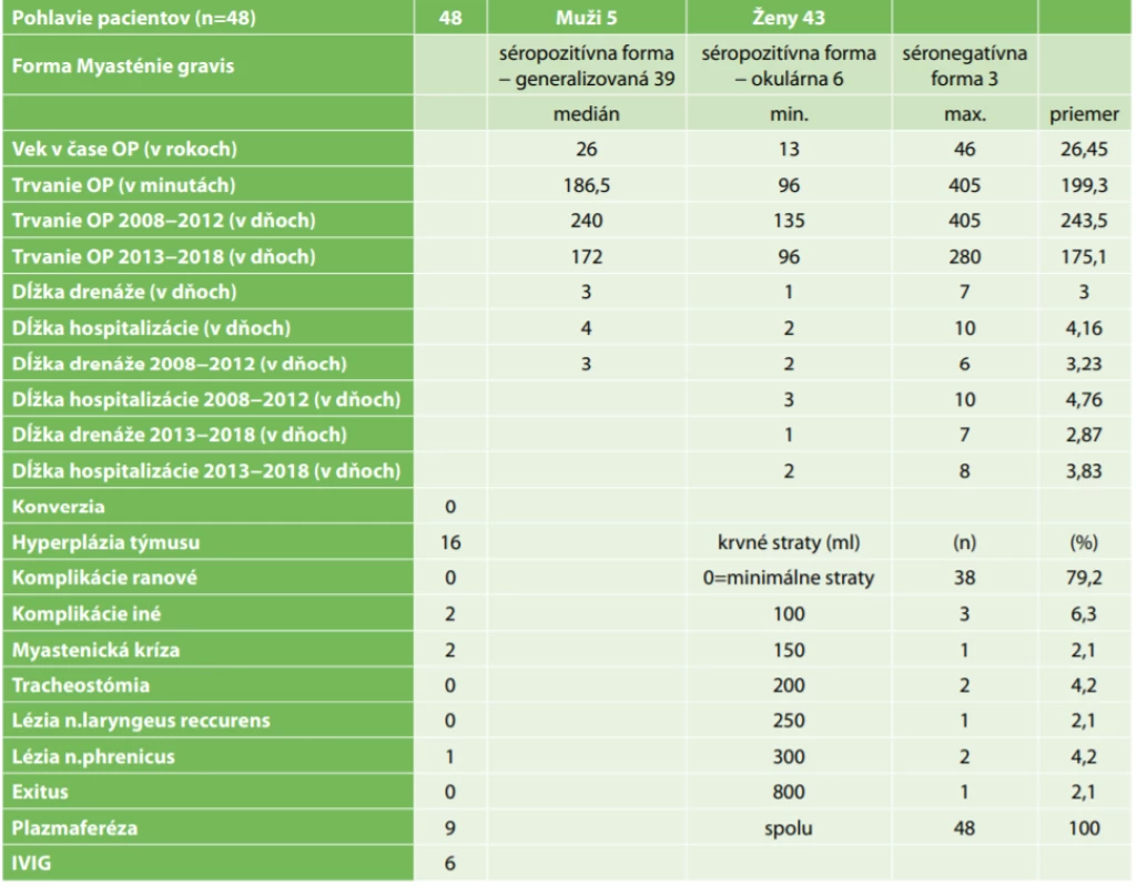  Sledované parametre a komplikácie<br>
Tab. 1: Observed variables and complication rate