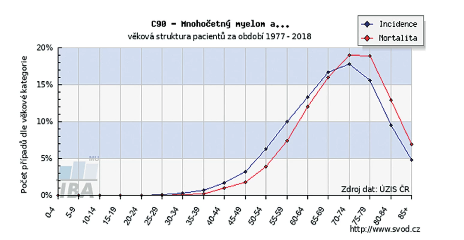 Věkové složení pacientů s MM