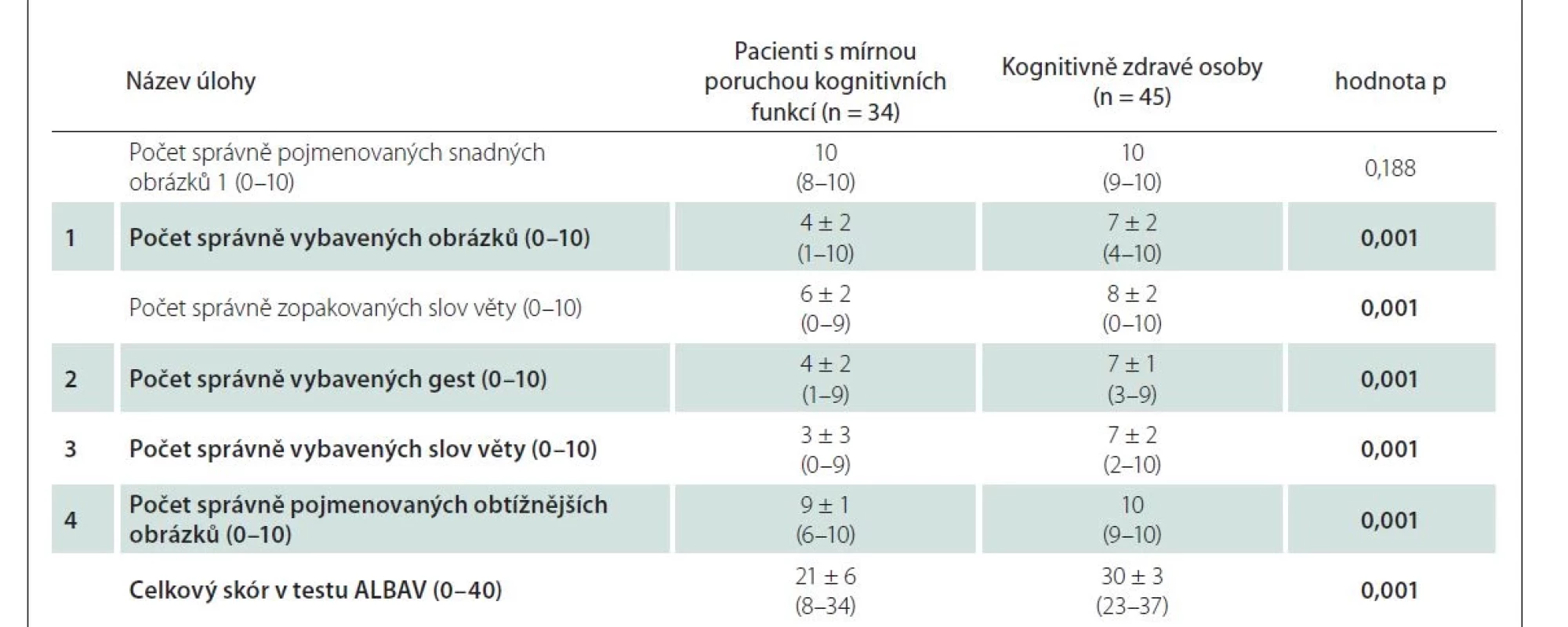 Skóry jednotlivých úloh a celkového skóru elektronického testu ALBAV u pacientů s mírnou poruchou kognitivních funkcí
a kognitivně zdravých osoby osob včetně porovnání mezi oběma skupinami.<br>
Významné rozdíly skórů mezi oběma skupinami jsou patrné jak pro jednotlivé úlohy označené pořadovými čísly 1–4 a započítávané do
celkového skóru, tak pro jejich celkový součet označený jako celkový skór ALBAV.