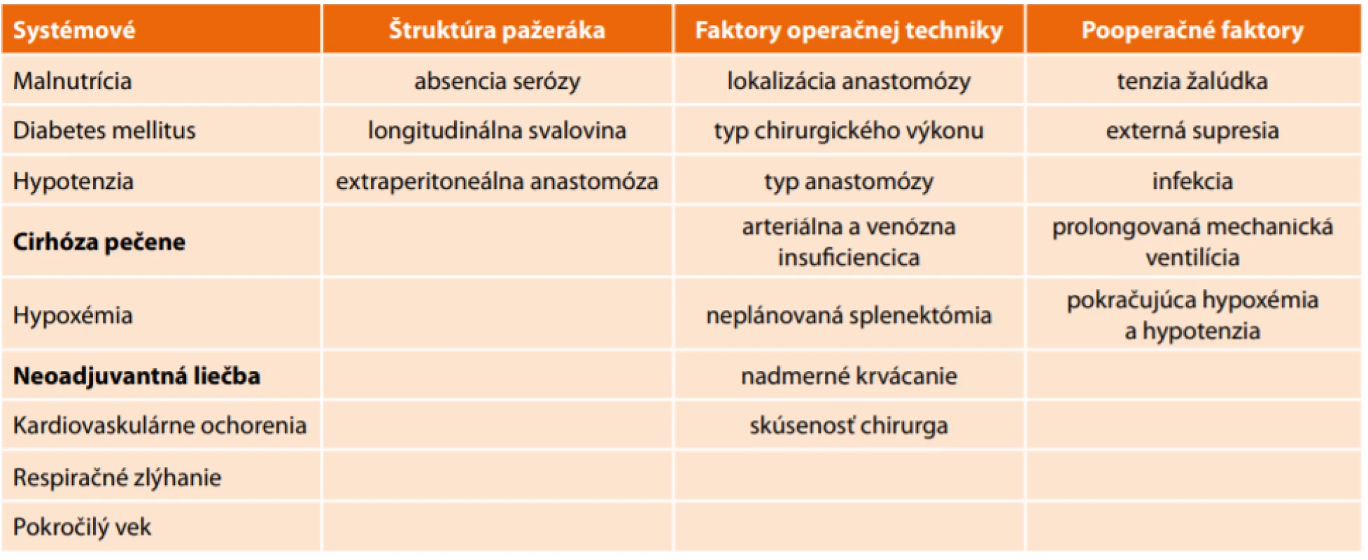 Etiologické faktory dehiscencie gastro-ezofageálnej anastomózy<br>
Tab.1: Etiological factors of gastro-oesophageal anastomosis dehiscence