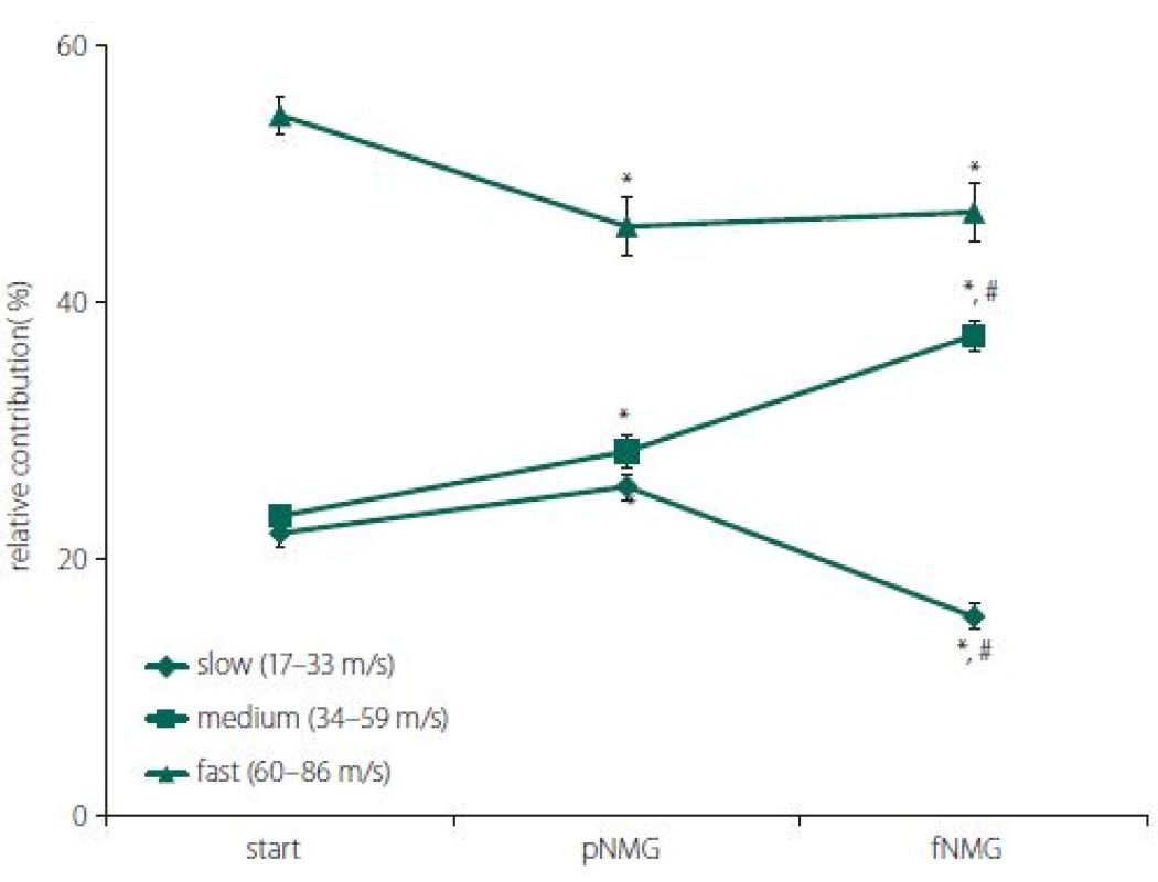 Percent relative contribution of conduction velocity groups; slow, medium and fast for each extracellular medium replacement group (start, pNMG, fNMG; N = 8).
Values are given as mean ± SEM. fNMG – full N-methyl-D-glucamine replacement; N – number; pNMG – partial N-methyl-D- -glucamine replacement; SEM – standard error mean<br>
Obr. 5. Procentuální relativní příspěvek skupin rychlosti vedení vzruchu; pomalá, střední a rychlá pro každou skupinu náhrady extracelulárního media (start, pNMG, fNMG; n = 8). Hodnoty jsou uvedeny jako střední hodnota ± SEM. fNMG – plné nahrazení N-methyl-D-glukaminu; n – počet; pNMG – částečné nahrazení N-methyl-D-glukaminu; SEM – střední chyba průměru