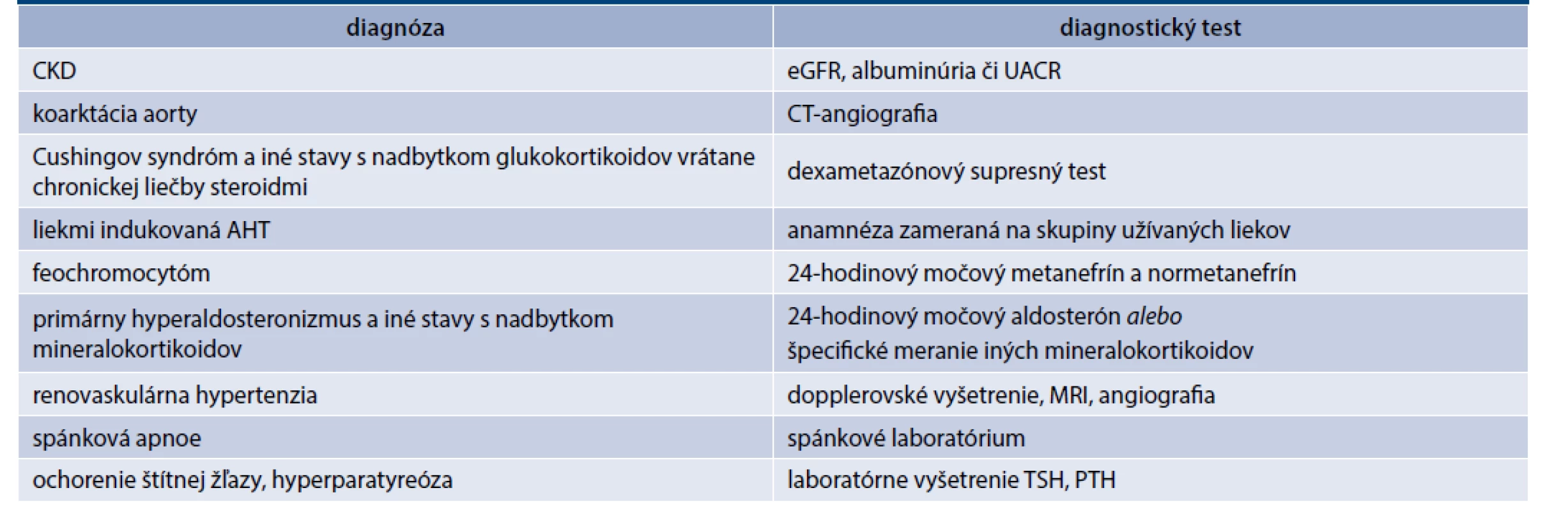 Tab. 14.3 | Identifikovateľné príčiny sekundárnej hypertenzie