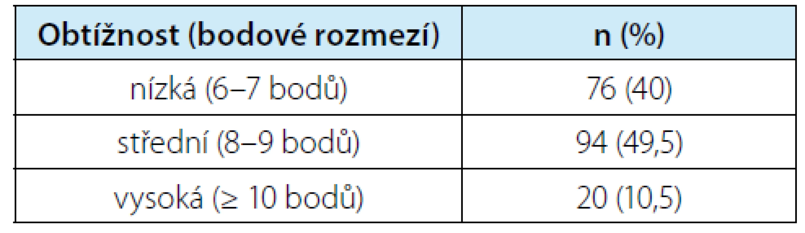 Rozdělení operovaných expanzí ledvin dle
obtížnosti do skupin podle skóre PADUA<br>
Tab. 3. Classification of operated kidney masses
based on difficulty level into groups according to the
PADUA score