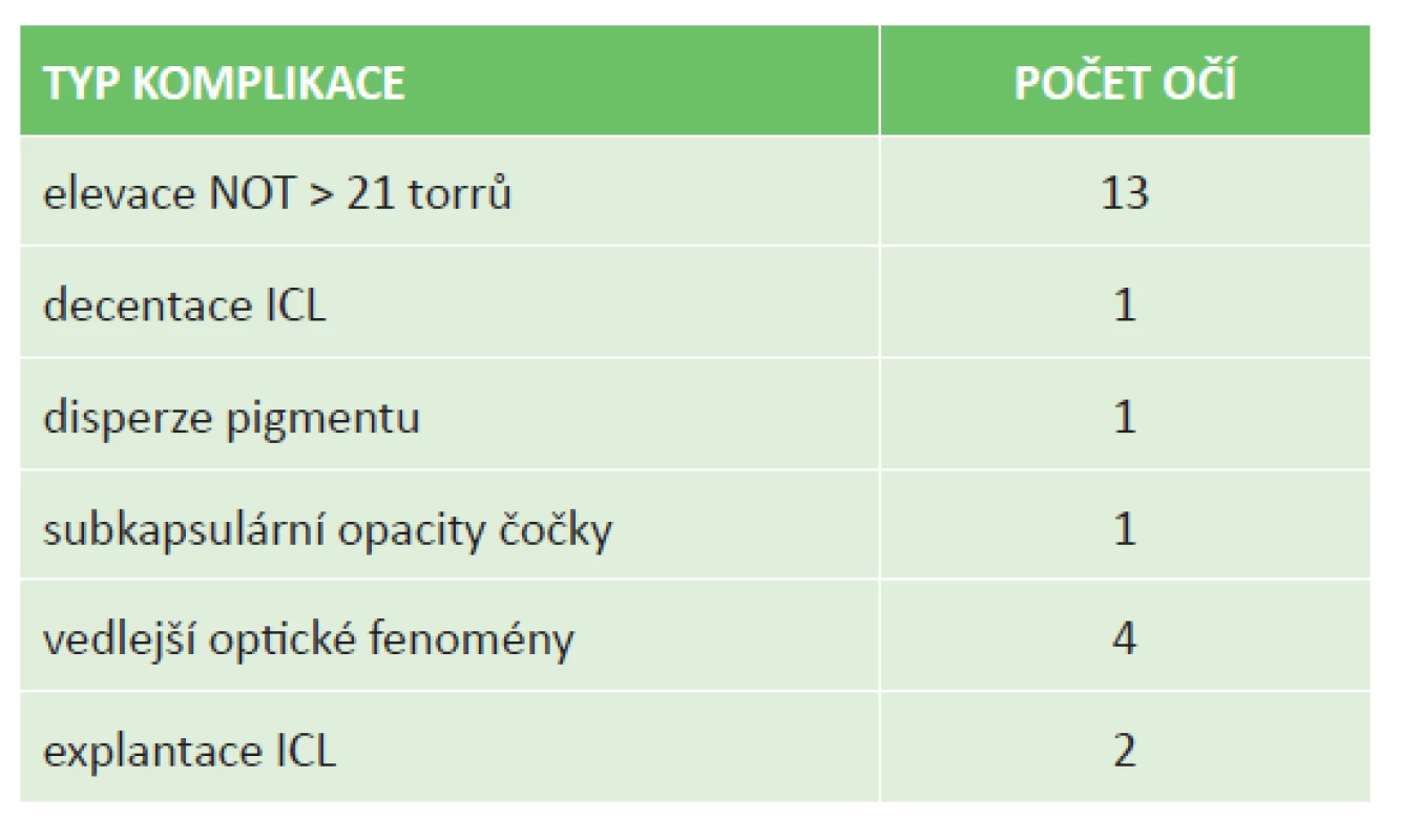 Výskyt a typ pooperačních komplikací.