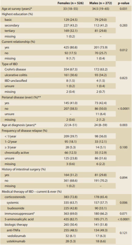 Patients baseline demographic and clinical characteristics.<br>
Tab. 1. Základní demografické a klinické údaje pacientů.