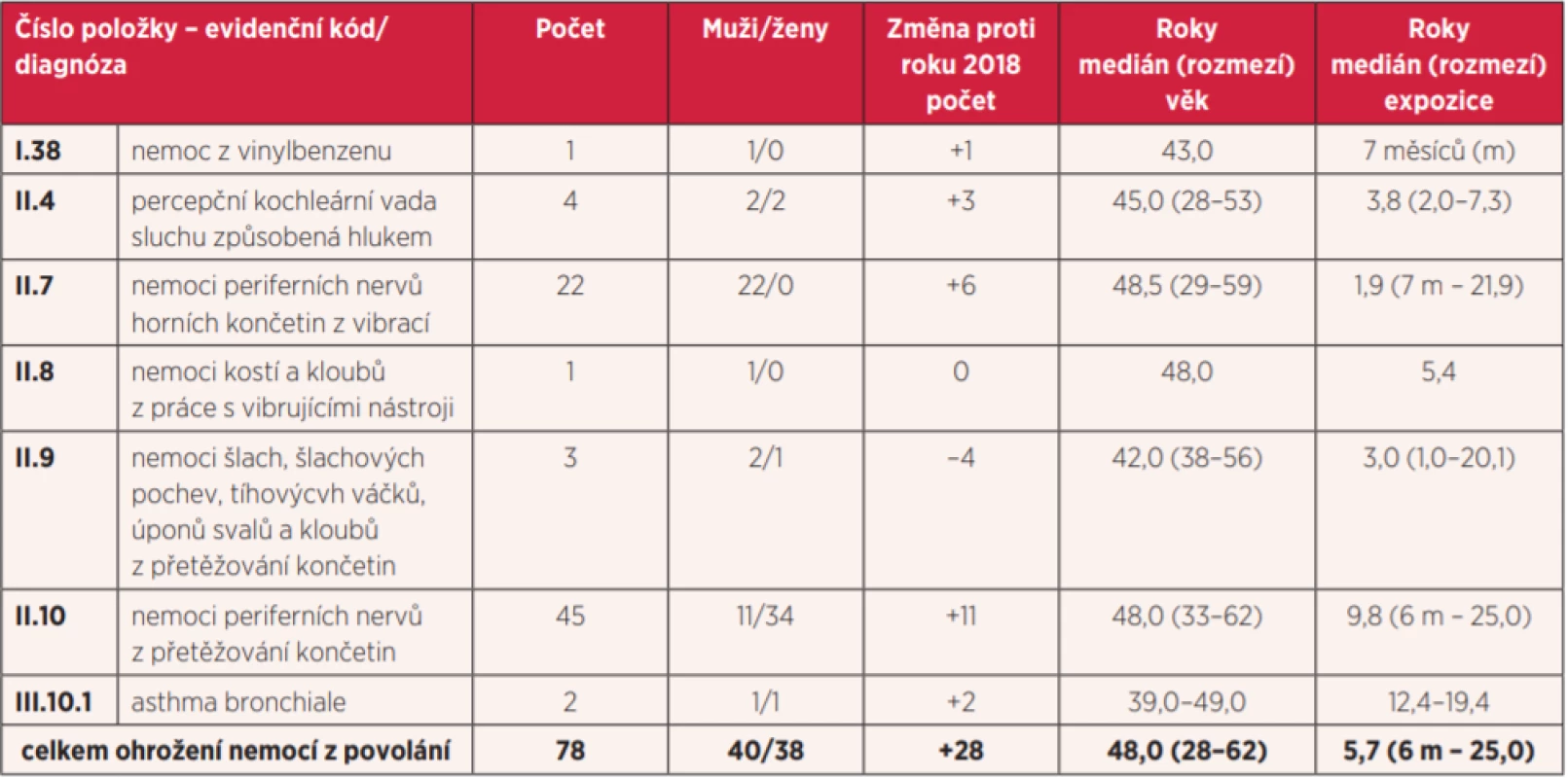 Ohrožení nemocí z povolání hlášená v České republice v roce 2019