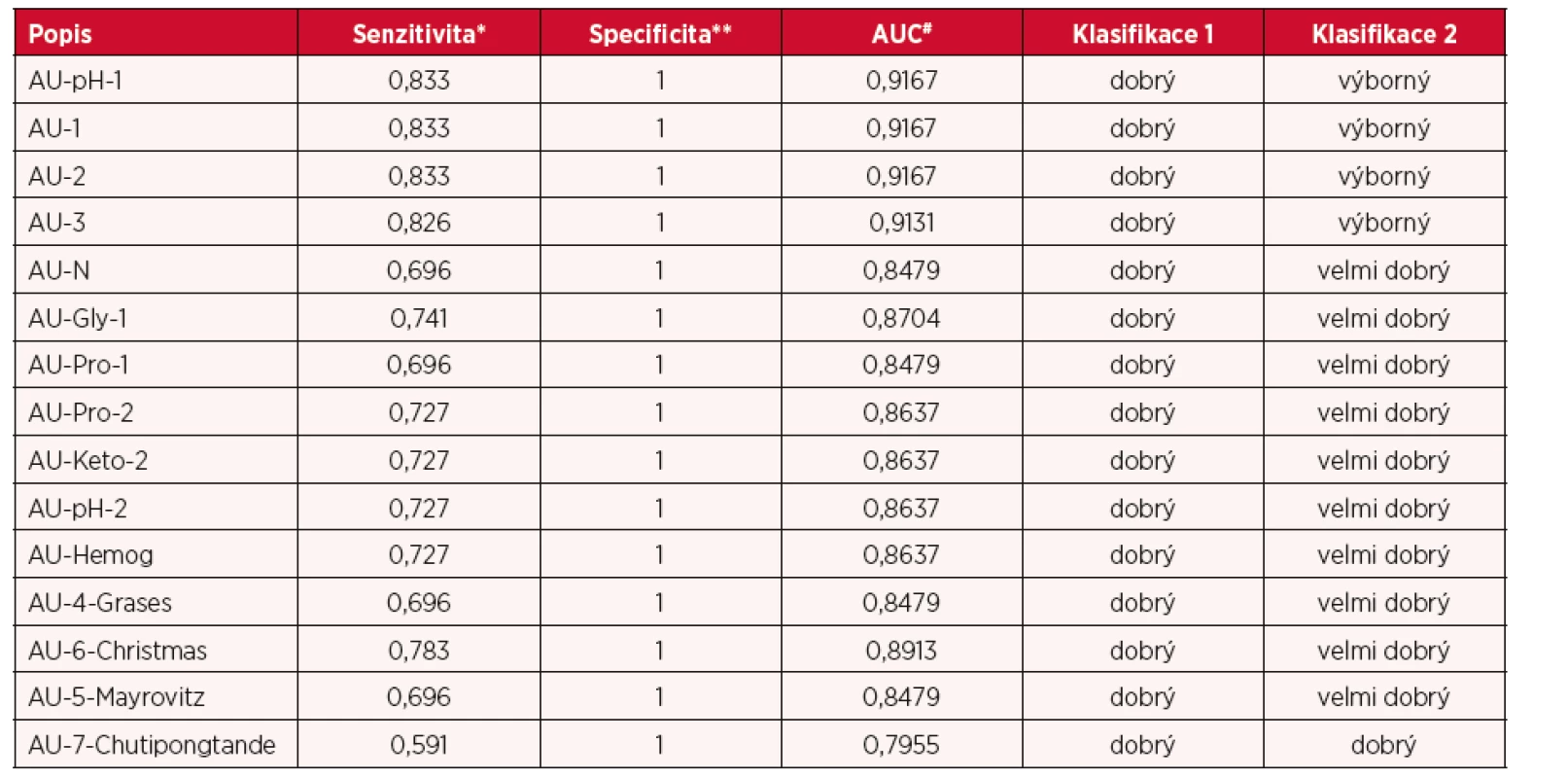 Hodnocení senzitivity a specificity kolorimetrického testu