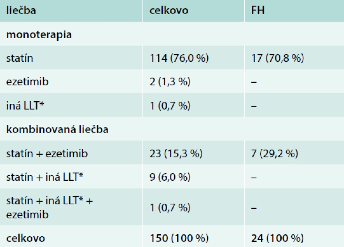 Počet a percento pacientov, ktorí dostávali
hypolipidemickú
liečbu (LLT) vo forme
monoterapie alebo kombinovanej liečby,
celkovo a v podskupine pacientov s FH