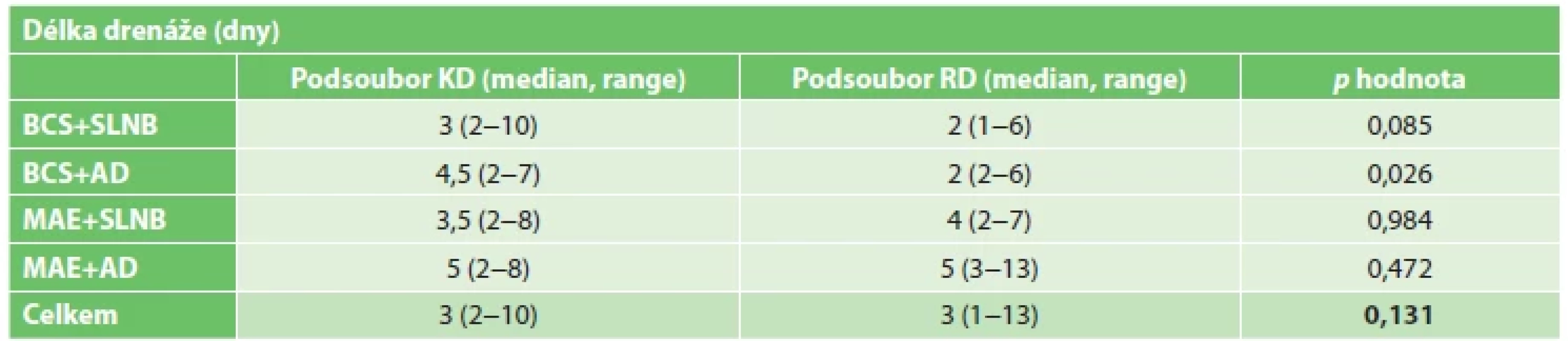 Délka drenáže v závislosti na typu drénu <br> 
Tab. 5. Duration of drainage according to the type of drain used