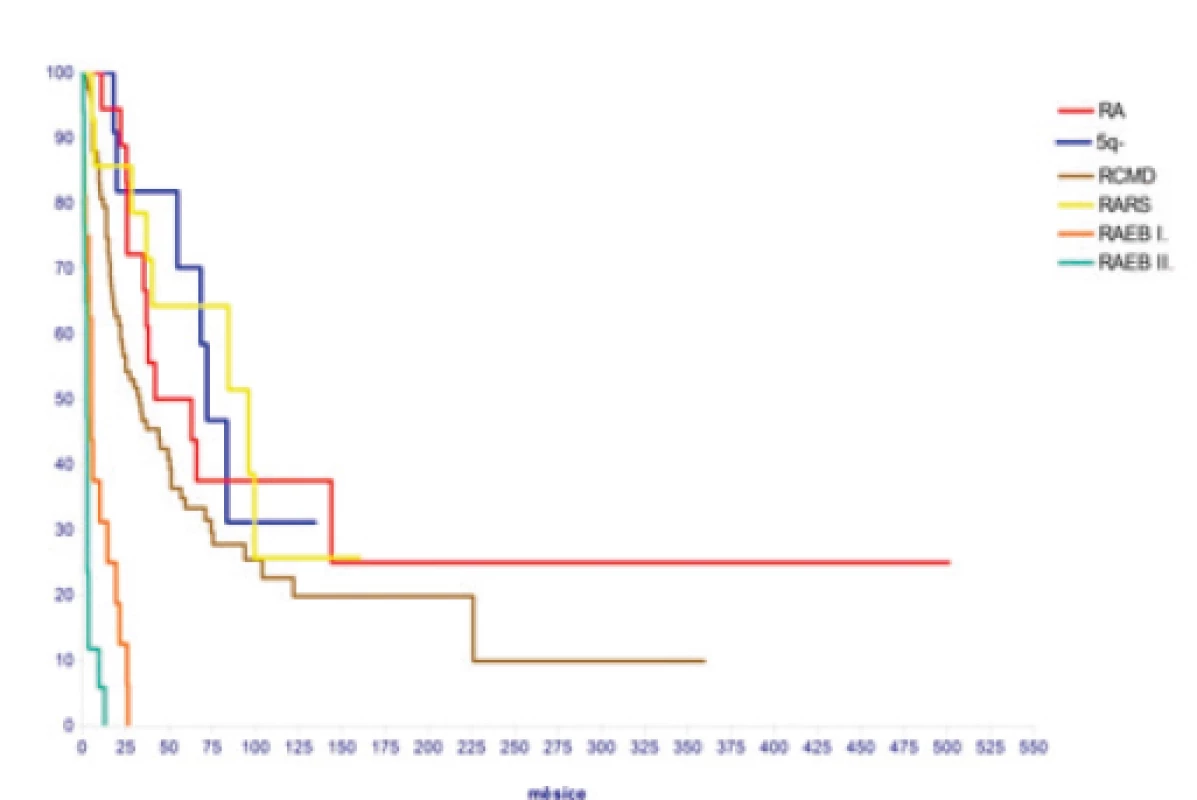 Délka přežití neléčených nemocných s různými podtypy
MDS podle WHO klasifikace z roku 2001<br>
[data ÚHKT]