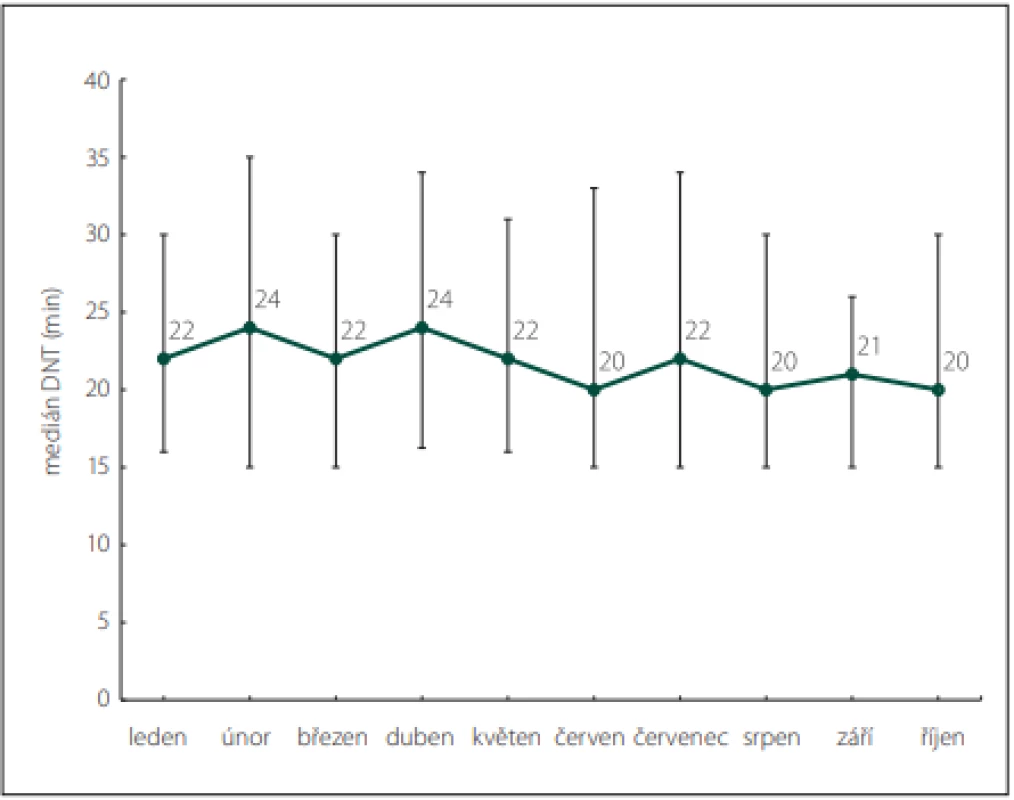 Medián DNT při intravenózní trombolýze v ČR v roce 2020 (leden až říjen) [48].<br>
Fig. 3. Median DNT for intravenous thrombolysis in the Czech Republic in 2020 (January 
to October) [48].