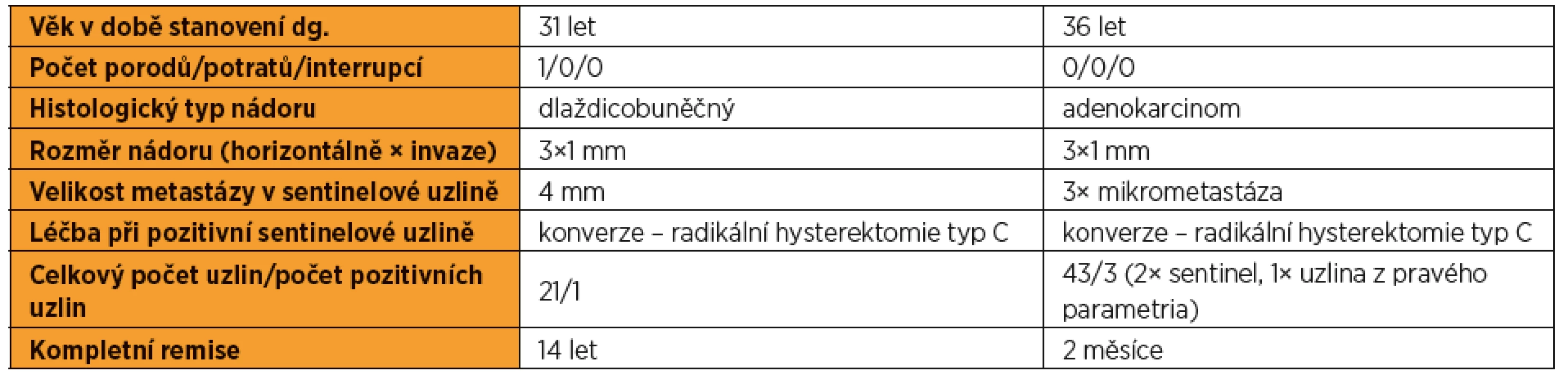 Pozitivní uzliny stadia IA1 + LVSI (28 žen / dvakrát pozitivní uzlina – 7,1 %)