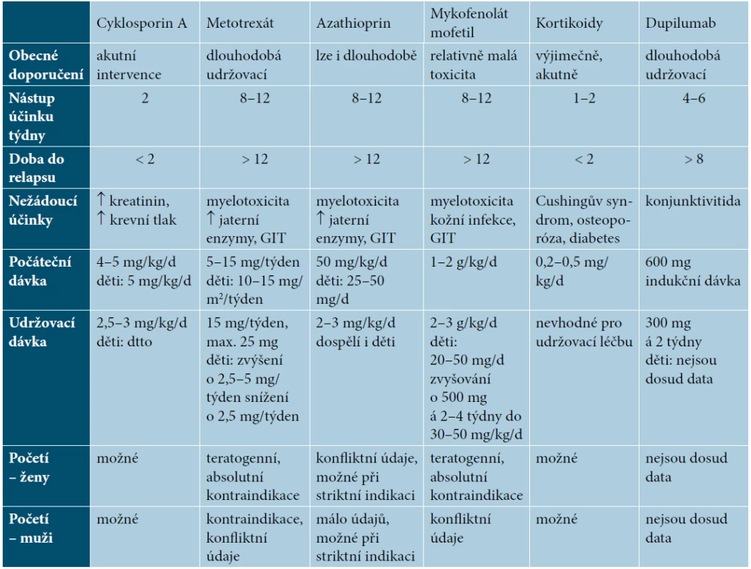 Celkové léky pro léčbu atopické dermatitidy