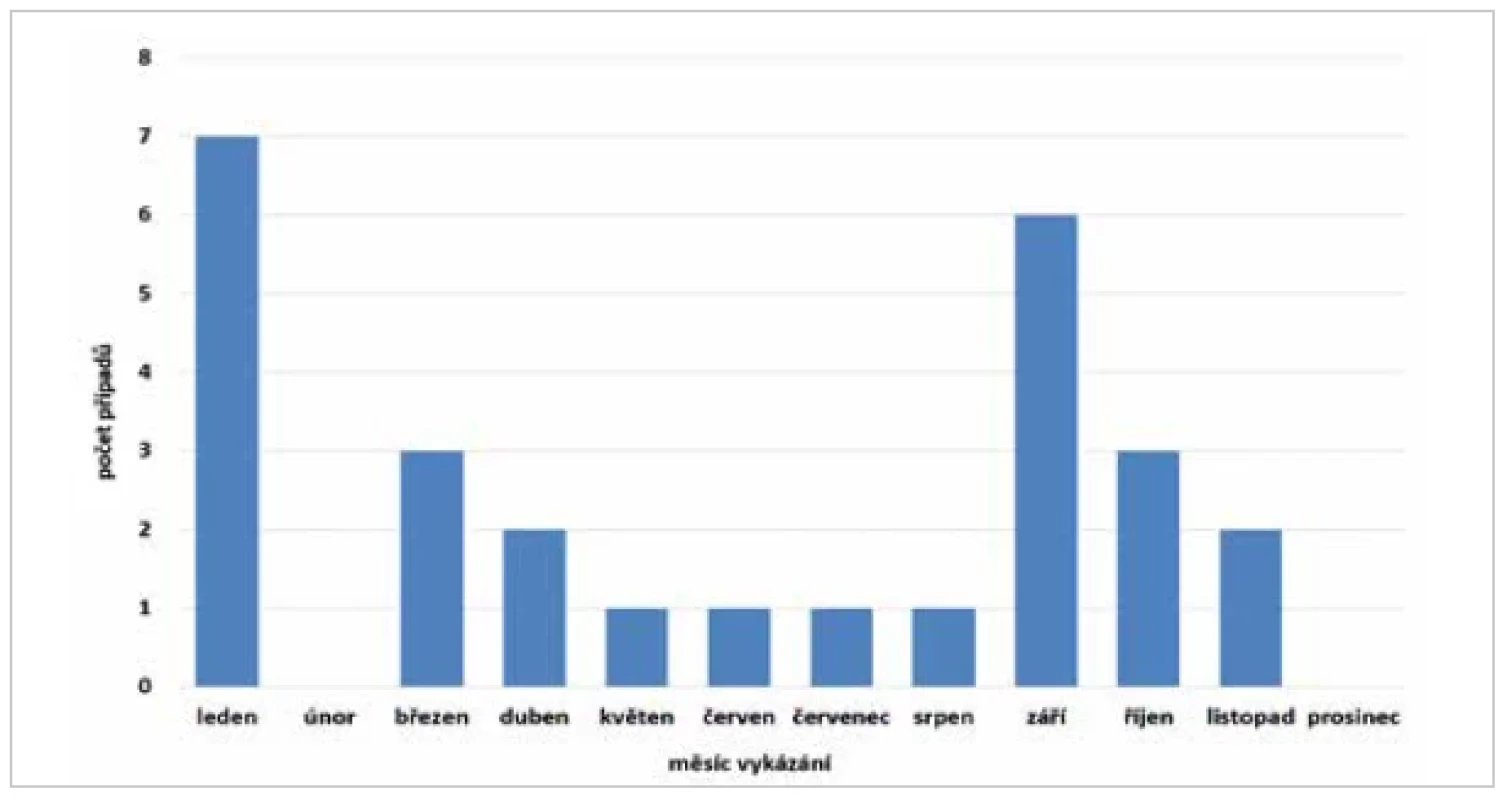 Počet případů onemocnění Q horečkou podle měsíce vykázání v České republice v letech 1993–2021 <br> 
Fig. 2. Q fever cases by reporting month in the Czech Republic, 1993–2021