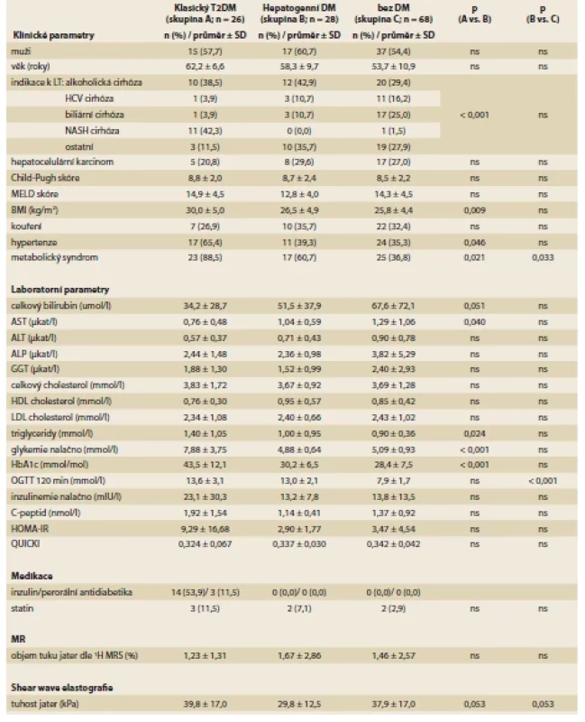 Předtransplantační parametry u pacientů s klasickým T􀍸DM, pacientů s hepatogenním DM a pacientů bez DM. Univariantní
analýza. <br> 
Tab. 2. Pretransplant parameters in patients with classical T􀍸DM, patients with hepatogenous DM and patient without DM. Univariate
analysis.