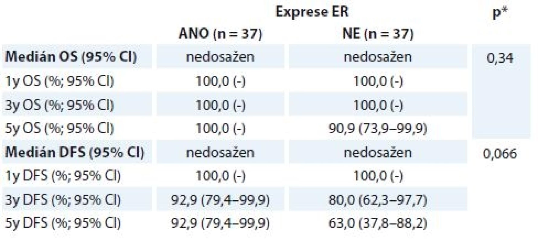 Hodnocení OS a DFS u pCR skupiny žen v korelaci se stavem ER ze vstupní biopsie.