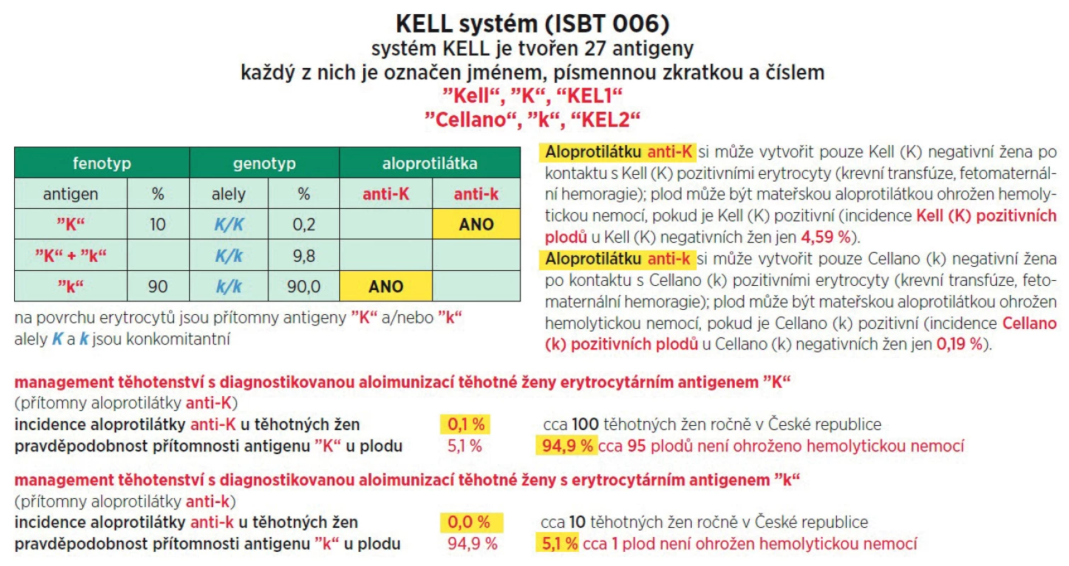 Klinický význam stanovení KEL genotypu plodu u aloimunizovaných žen<br>
V České republice je u všech těhotných žen prováděn screening nepravidelných antierytrocytárních aloprotilátek. Klinicky významná
aloprotilátka anti-K je diagnostikována asi u 0,1 % žen (v ČR ročně asi 100 žen). Plod je však ohrožen rozvojem HDFN pouze v případě,
že má na povrchu erytrocytů přítomen komplementární antigen, jedná se asi o 5 % plodů (5 plodů ročně), naopak 95 % plodů (95 plodů
ročně) komplementární antigen přítomen nemá, a tudíž nejsou ohroženy rozvojem HDFN. Přítomnost komplementárního antigenu lze
vyšetřit neinvazivně stanovením KEL genotypu plodu pomocí minisekvanace.
Naproti tomu klinicky významná aloprotilátka anti-k je diagnostikována jen asi u 0,01 % žen (v ČR ročně 10 žen) a komplementární antigen
je přítomen u většiny plodů, u přibližně 95 % plodů (9 plodů ročně). Vyšetření přítomnosti komplementárního antigenu neinvazivně
stanovením KEL genotypu plodu tudíž nemá klinický význam v managementu těhotenství s rizikem rozvoje HDFN (hemolytic disease of
the fetus and newborn – hemolytická nemoc plodu a novorozence).<br>
Upraveno podle Holusková I. [11], Durdová V. [8] a McKenna D. S.[16].