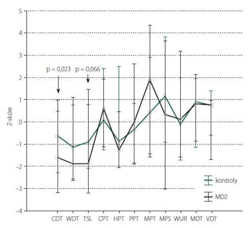 Kvantitativní testování senzitivity na dolních končetinách: Z-skóre.
Data jsou prezentována jako medián (bod) a rozsah neodlehlých hodnot (whisker). Šipka
ukazuje parametry, jejichž hodnoty vykazují statisticky významné rozdíly mezi kontrolní
skupinou a pacienty s MD2 (s uvedením hodnoty statistické významnosti).
CDT – senzitivní práh pro chlad; CPT – termoalgický práh pro chlad; HPT – termoalgický práh
pro teplo; MD2 – myotonická dystrofie 2. typu; MDT – senzitivní práh pro mechanickou kožní
citlivost; MPS – senzitivita pro ostrou, mechanicky vyvolanou bolest; MPT – algický práh pro
ostrou, mechanicky vyvolanou bolest; PPT – algický práh pro hlubokou tlakovou bolest;
TSL – teplotní rozsah, vnímaný jako neutrální; VDT – senzitivní práh pro vibrační čití; WDT –
senzitivní práh pro teplo; WUR – časová sumace ostrých mechanicky vyvolaných bolestivých
podnětů<br>
Fig. 2. Quantitative sensory testing of the lower limbs: Z-score.
The data are presented as a median (point) and a non-outlier range (whisker). The arrow
shows parameters with statistically significant differences between the control group
and MD2 patients (indicating a statistically significant value).
CDT – cold detection threshold; CPT – cold pain threshold; HPT – heat pain threshold; MD2 –
myotonic dystrophy type 2; MDT – mechanical detection threshold; MPS – mechanical pain
sensitivity; MPT – mechanical pain threshold; PPT – pressure pain threshold; TSL – thermal
sensory limen; VDT – vibration detection threshold; WDT – warm detection threshold;
WUR – wind-up ratio