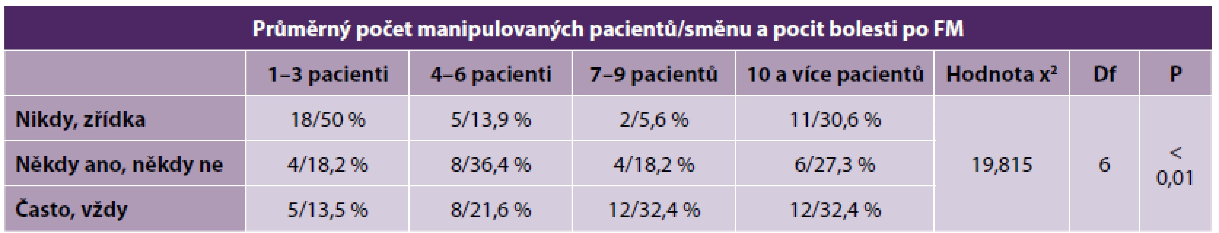 Počet pacientů a bolest po manipulaci