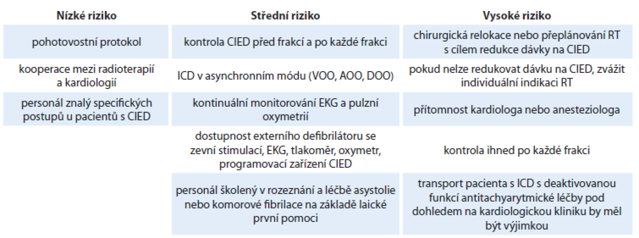 Požadavky DEGRO/DGK na vybavení a personál [33].